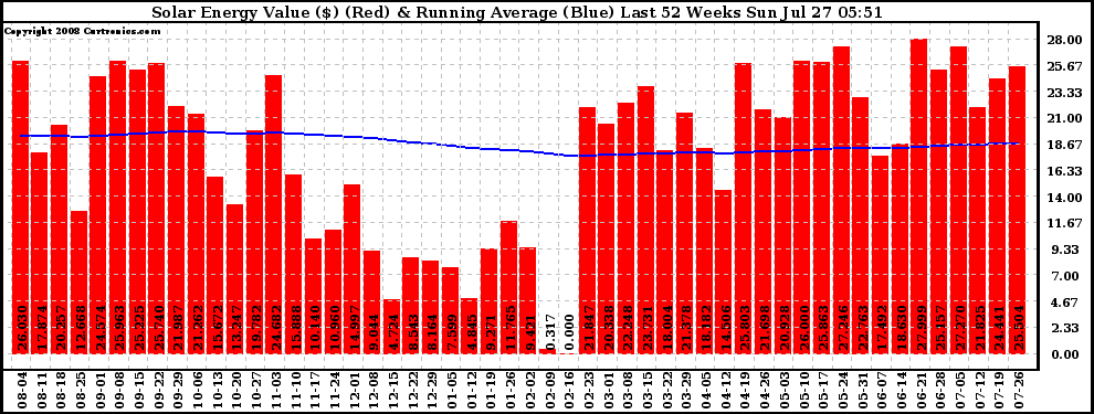 Solar PV/Inverter Performance Weekly Solar Energy Production Value Running Average Last 52 Weeks