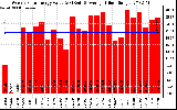 Solar PV/Inverter Performance Weekly Solar Energy Production Value