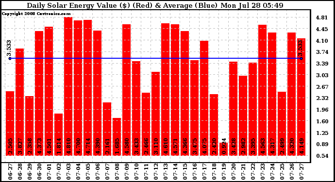 Solar PV/Inverter Performance Daily Solar Energy Production Value