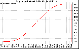 Solar PV/Inverter Performance Daily Energy Production