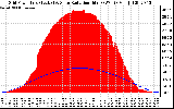 Solar PV/Inverter Performance Grid Power & Solar Radiation