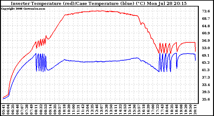 Solar PV/Inverter Performance Inverter Operating Temperature