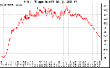 Solar PV/Inverter Performance Outdoor Temperature