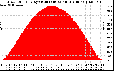 Solar PV/Inverter Performance Solar Radiation & Day Average per Minute