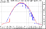 Solar PV/Inverter Performance Photovoltaic Panel Current Output