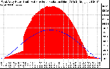 Solar PV/Inverter Performance West Array Power Output & Solar Radiation