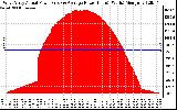 Solar PV/Inverter Performance West Array Actual & Average Power Output