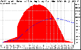 Solar PV/Inverter Performance West Array Actual & Running Average Power Output