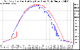 Solar PV/Inverter Performance Photovoltaic Panel Power Output