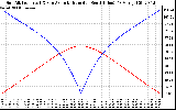 Solar PV/Inverter Performance Sun Altitude Angle & Azimuth Angle