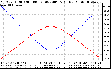 Solar PV/Inverter Performance Sun Altitude Angle & Sun Incidence Angle on PV Panels