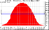 Solar PV/Inverter Performance Total PV Panel Power Output