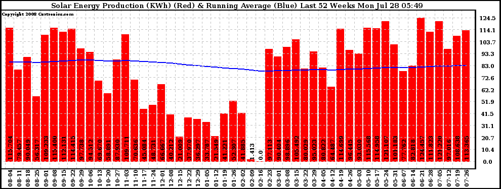 Solar PV/Inverter Performance Weekly Solar Energy Production Running Average Last 52 Weeks