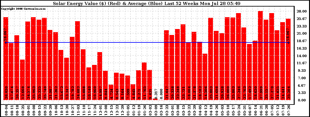 Solar PV/Inverter Performance Weekly Solar Energy Production Value Last 52 Weeks