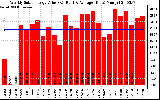 Milwaukee Solar Powered Home WeeklyProductionValue