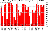 Solar PV/Inverter Performance Daily Solar Energy Production