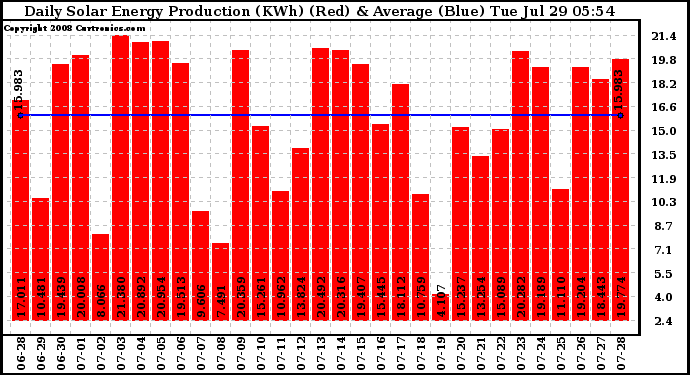 Solar PV/Inverter Performance Daily Solar Energy Production