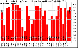 Solar PV/Inverter Performance Daily Solar Energy Production Value