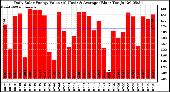 Solar PV/Inverter Performance Daily Solar Energy Production Value