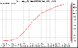 Solar PV/Inverter Performance Daily Energy Production