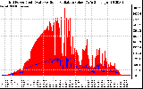 Solar PV/Inverter Performance Grid Power & Solar Radiation