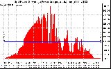 Solar PV/Inverter Performance Inverter Power Output