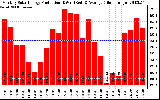 Solar PV/Inverter Performance Monthly Solar Energy Production