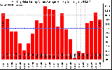 Solar PV/Inverter Performance Monthly Solar Energy Value Average Per Day ($)