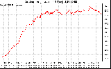 Solar PV/Inverter Performance Outdoor Temperature