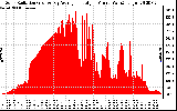 Solar PV/Inverter Performance Solar Radiation & Day Average per Minute