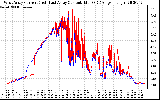 Solar PV/Inverter Performance Photovoltaic Panel Current Output