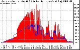 Solar PV/Inverter Performance West Array Power Output & Solar Radiation