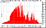 Solar PV/Inverter Performance West Array Actual & Average Power Output