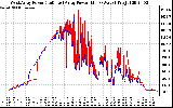 Solar PV/Inverter Performance Photovoltaic Panel Power Output