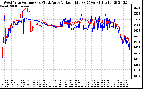 Solar PV/Inverter Performance Photovoltaic Panel Voltage Output