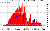 Solar PV/Inverter Performance East Array Power Output & Solar Radiation