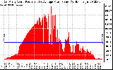 Solar PV/Inverter Performance East Array Actual & Average Power Output