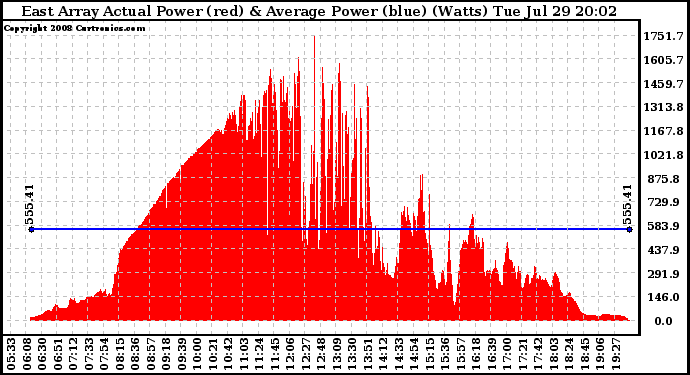 Solar PV/Inverter Performance East Array Actual & Average Power Output