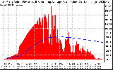 Solar PV/Inverter Performance East Array Actual & Running Average Power Output