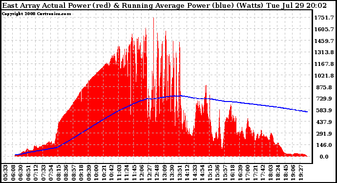 Solar PV/Inverter Performance East Array Actual & Running Average Power Output