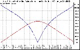 Solar PV/Inverter Performance Sun Altitude Angle & Azimuth Angle