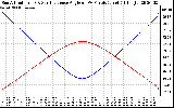 Solar PV/Inverter Performance Sun Altitude Angle & Sun Incidence Angle on PV Panels