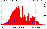 Solar PV/Inverter Performance Total PV Panel Power Output & Solar Radiation