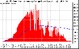 Solar PV/Inverter Performance Total PV Panel & Running Average Power Output