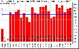 Solar PV/Inverter Performance Weekly Solar Energy Production