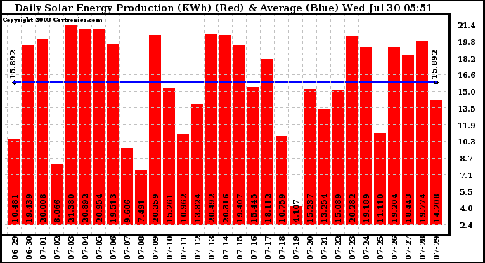 Solar PV/Inverter Performance Daily Solar Energy Production