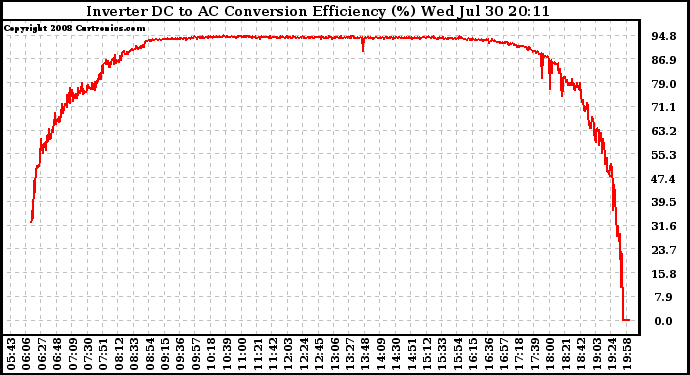 Solar PV/Inverter Performance Inverter DC to AC Conversion Efficiency