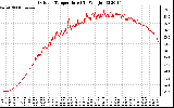 Solar PV/Inverter Performance Outdoor Temperature