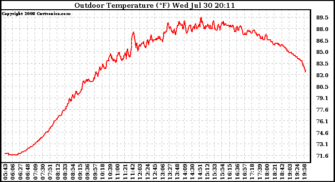 Solar PV/Inverter Performance Outdoor Temperature