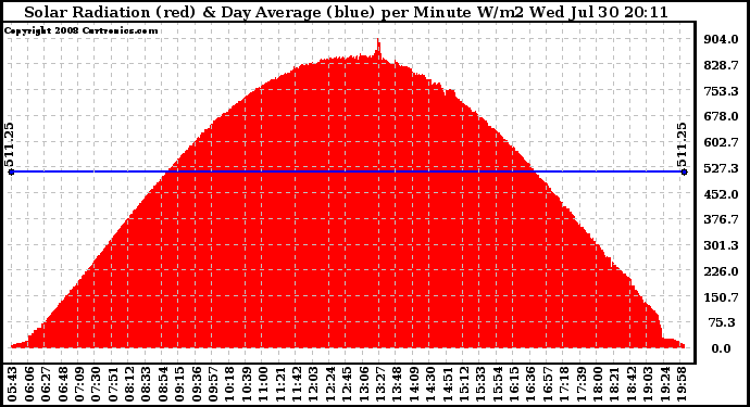 Solar PV/Inverter Performance Solar Radiation & Day Average per Minute